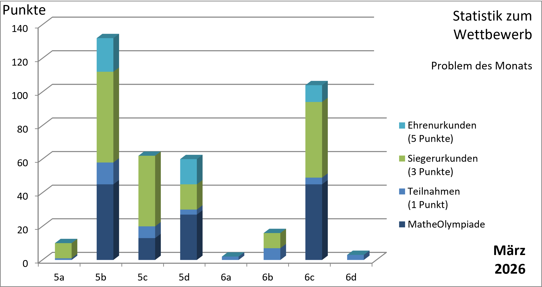 PdM Zwischenstand März2026